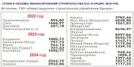 СРОКИ И ОБЪЁМЫ ФИНАНСИРОВАНИЯ СТРОИТЕЛЬСТВА КОС В КРЫМУ, МЛН РУБ.
